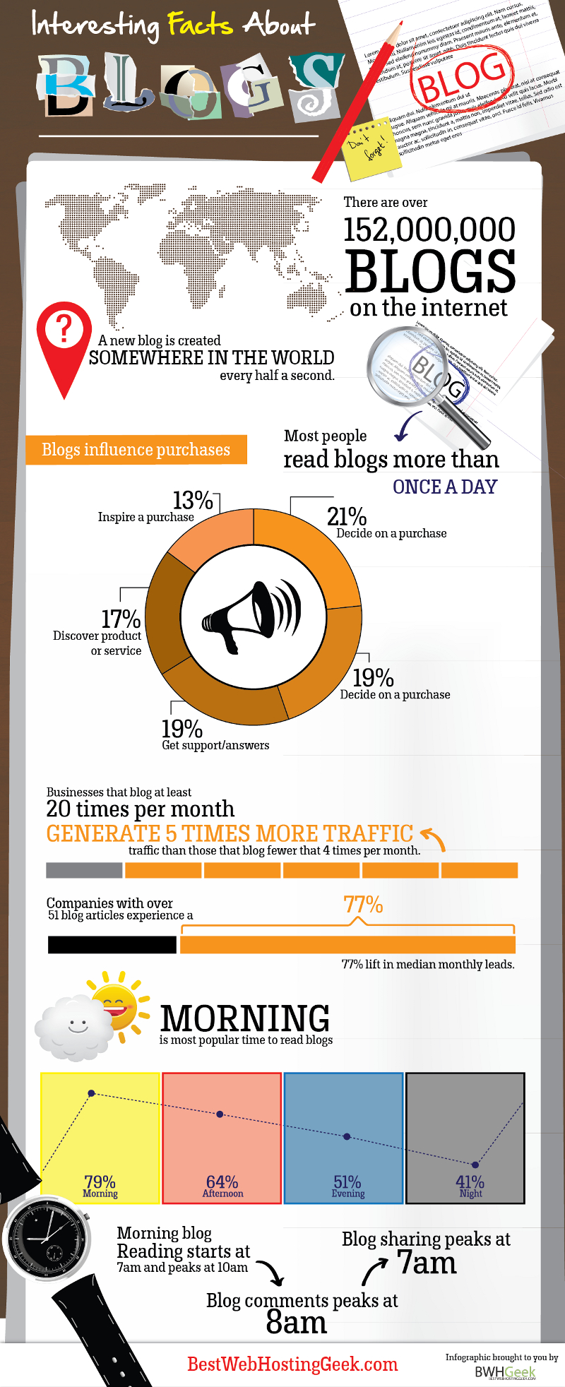 Bloggen in enkele cijfers