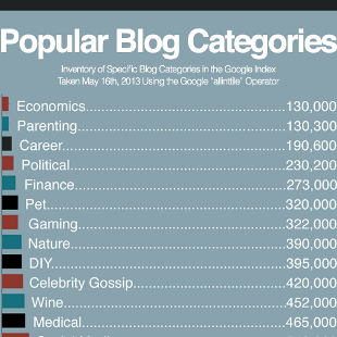 common blog topics